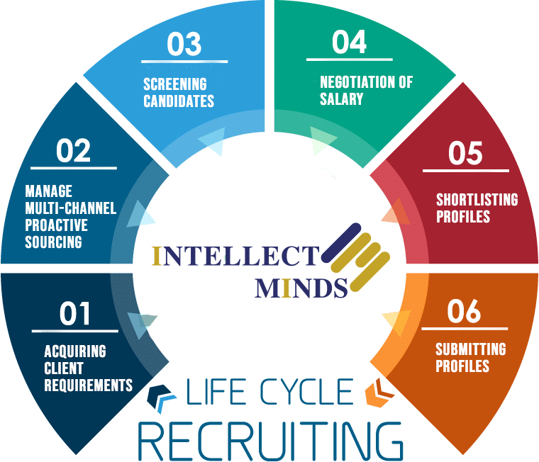 recruitment process outsourcing process
